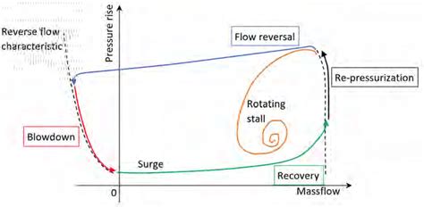 Example Of Rotating Stall And Deep Surge Trajectories On The