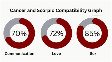 Cancer and Scorpio compatibility in love, relationships and marriage » Indielogy