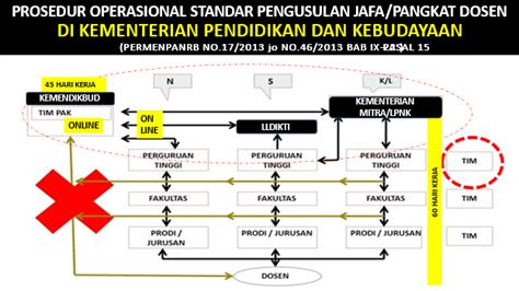 Faq Sistem Penilaian Angka Kredit Dosen