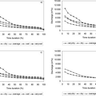 Flow Duration Curves For Pre And Post Sobradinho Dam Periods