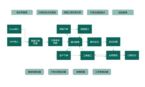 订单执行系统 Mes系统管理 用友u8u9erp软件代理服务商 Toc瓶颈理论 上海杰然软件科技有限公司