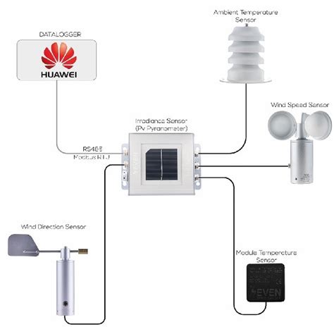 Monitoreo De La Estaci N Meteorol Gica De Huawei En Fusionsolar Seven