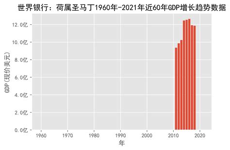 世界银行：荷属圣马丁1960年 2021年近60年gdp增长趋势数据方法水平现价