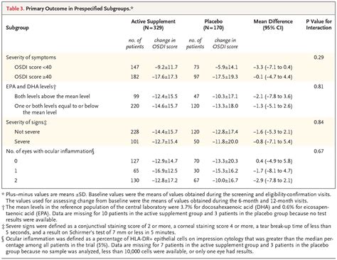 N Fatty Acid Supplementation For The Treatment Of Dry Eye Disease Nejm