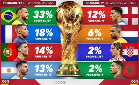 کدام تیم شانس اول قهرمانی در جام جهانی 2022 قطر است؟ تسنیم