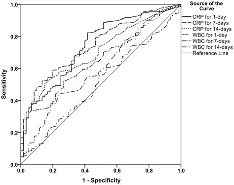 Receiver Operating Characteristic Roc Curve Analyses Of C Reactive