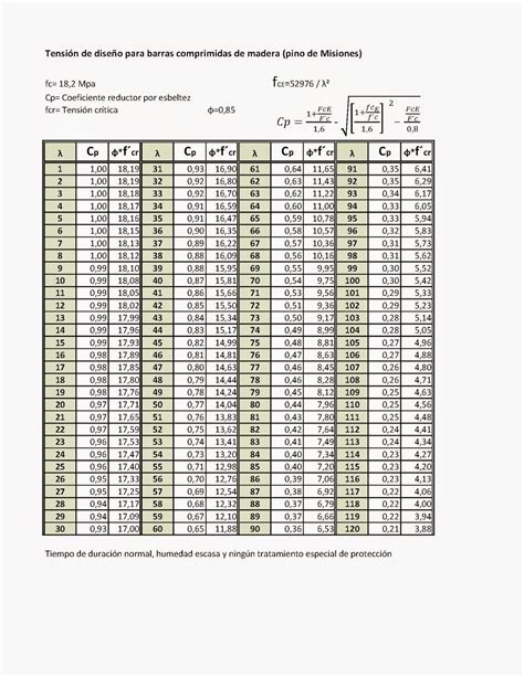 Estructuras Uno Tablas Resistencia De Materiales