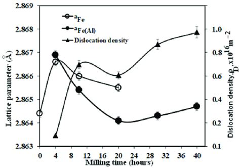 Variations Of Lattice Parameter And Dislocation Density Of The