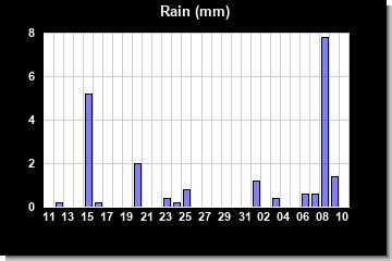 Weather Station Data for Horfield/Filton, Bristol, UK - GRAPHS