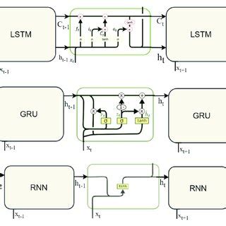 Schematic Diagram Of The Deep Rnn Lstm And Gru Cell Networks