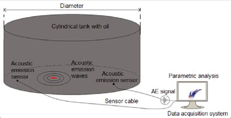 Schematic Of The Acoustic Emission Test In An Oil Tank And Its