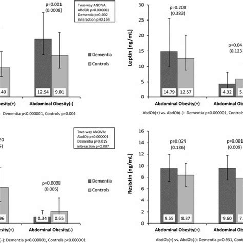 Serum Adiponectin Leptin Resistin Levels And Leptin Adiponectin L A