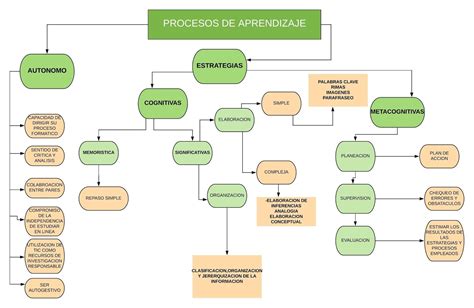 MIS ACTIVIDADES UnADM U1 S3 A1 Mapa Conceptual Y Procesos De