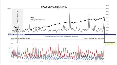 Insider Buying Hits Financial Crisis Levels Valueplays