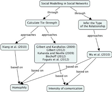 Concept Map Of Human Relationship Models Download Scientific Diagram