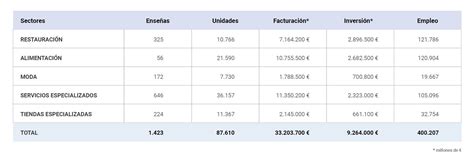 Roipress Noticias Empresariales El Informe Franquicias Espa A