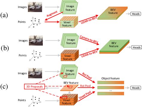 Figure 2 From ObjectFusion Multi Modal 3D Object Detection With Object