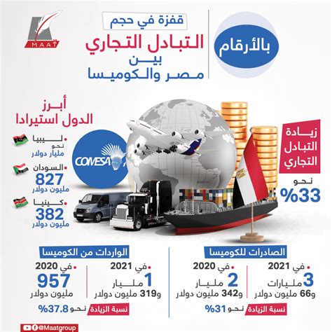 بالأرقام قفزة في حجم التبادل التجاري بين مصر والكوميسا Maat Group