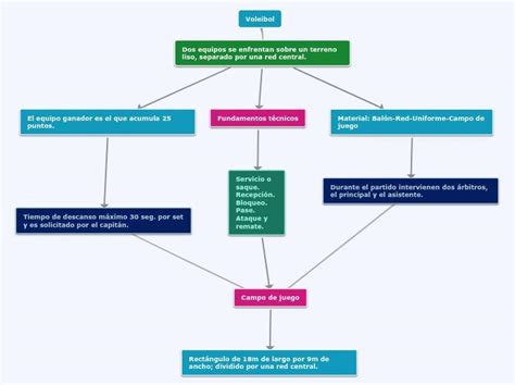 Mapa Mental Del Voleibol Plis Brainly Lat