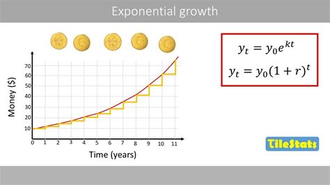 Understanding Exponential Growth Discrete Vs Continuous Growth Youtube