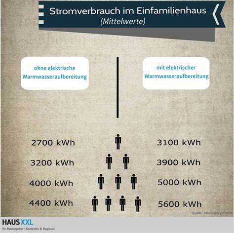 Wie Hoch Ist Der Stromverbrauch F R Ein Einfamilienhaus Haus