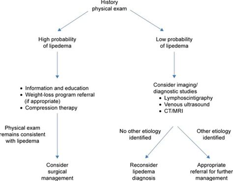 Full Article Lipedema Diagnostic And Management Challenges