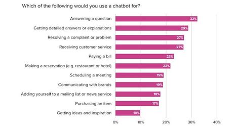 Top 10 Chatbot Use Cases That Really Work