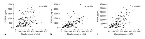 Correlation Of Platelet Counts With Vegf A A Pdgf Bb B And Bdnf