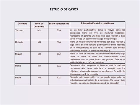 Modelo De Liderazgo Situacional Ppt