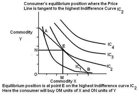 Indifference Curve Analysis Oscar Education