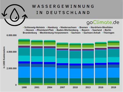 Statistiken Wasser Wasserversorgung In Deutschland Goclimate