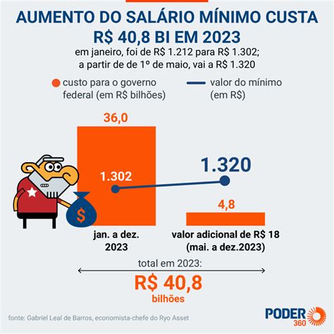 Novo Sal Rio M Nimo Muda Remunera O Do Jovem Aprendiz Entenda