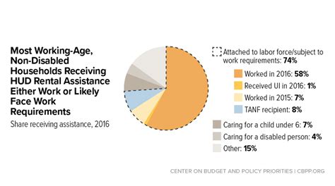 Federal Housing Assistance Explained With Charts Center On Budget And Policy Priorities