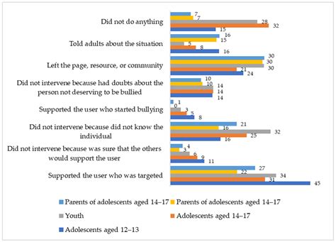 Ijerph Free Full Text Collisions And Perceptions Of Cyberbullying