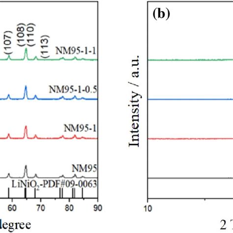 Xrd Patterns Of Different Niobium Modified Materials A No Download Scientific Diagram