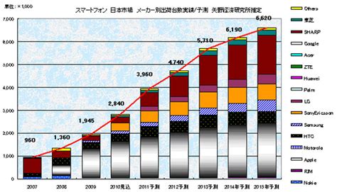 勢いを増すスマートフォン市場――iphone、androidに存在感：アナリストの視点（13 ページ） Itmedia エンタープライズ