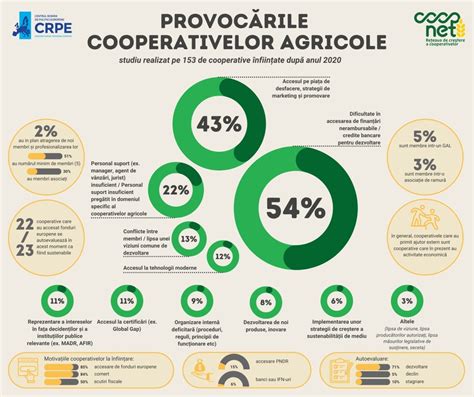 INFOGRAFIC Cooperativele agricole din România și au dublat cota de