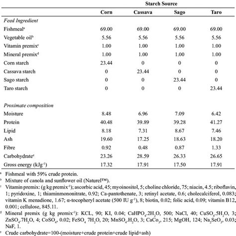 Feed Ingredient And Proximate Composition As Fed Basis Of The Four