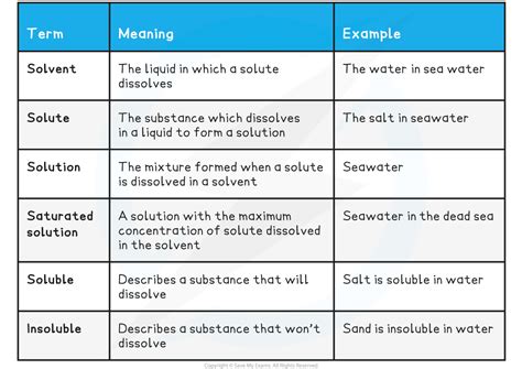 Edexcel Igcse Chemistry 复习笔记 113 Solutions 翰林国际教育