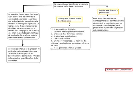 Arriba 82 Imagen Mapa Mental De Ingenieria En Sistemas Abzlocal Mx