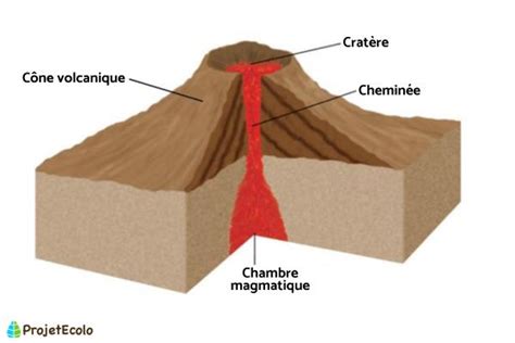 Qu Est Ce Qu Un Volcan Sch Ma Et D Finition