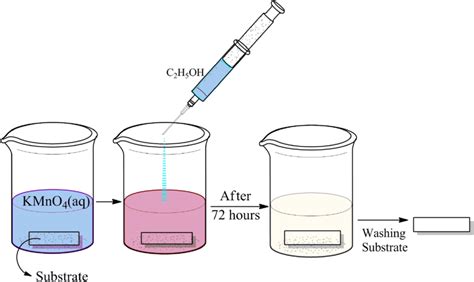 A Schematic Of Mno2 Thin Films Preparation Method Download Scientific