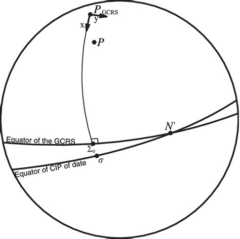 The Celestial Intermediate Origin (CIO), σ , and the position of the ...