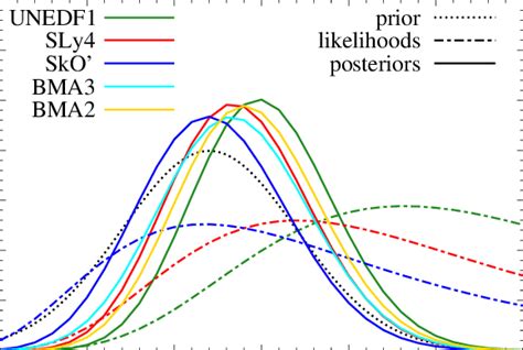 Prior Likelihood And Posterior Pdf For The Three Models Considered