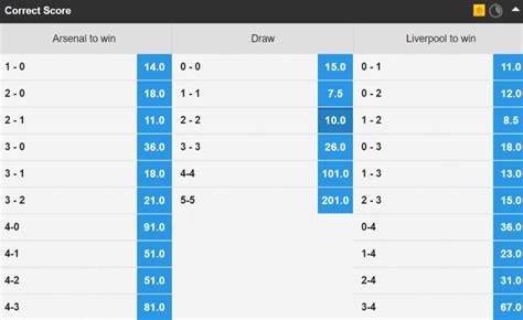 Correct Score Predictions Tips Odds