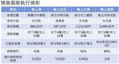 2537 聯上發 2024~2025 預售可望認 ｜cmoney 股市爆料同學會