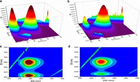 Three Dimensional Fluorescence D Spectra And Contour Spectra Of Bsa