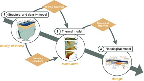 Geodynamics Geodynamic Data Driven Modelling Bridging The Gap