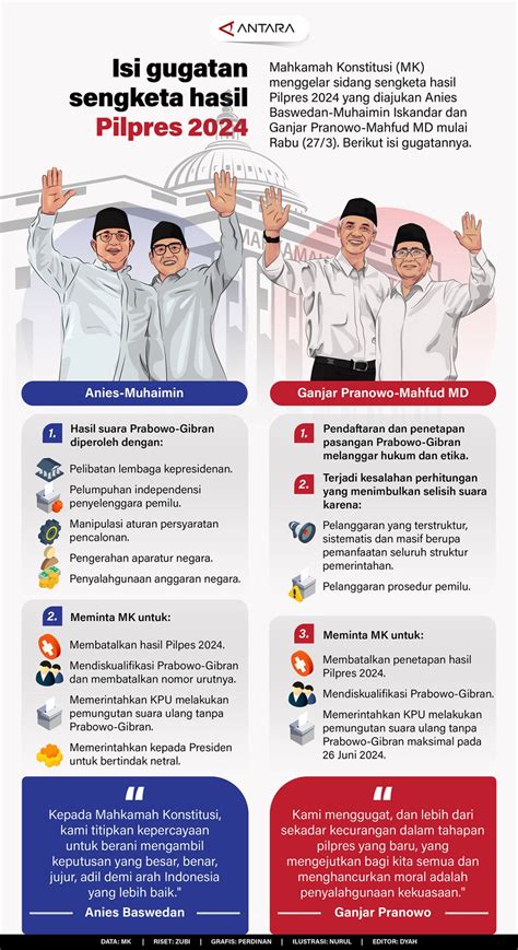 Isi Gugatan Sengketa Hasil Pilpres 2024 Infografik Antara News