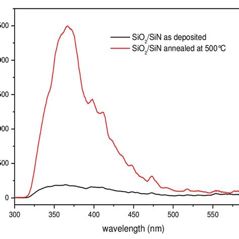 Room Temperature Photoluminescence Spectra For As Deposited And Download Scientific Diagram